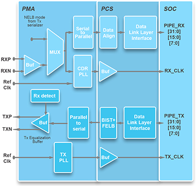 Multi-SERDES PHY SATA3/PCIe2/XAUI/Fiber Channel